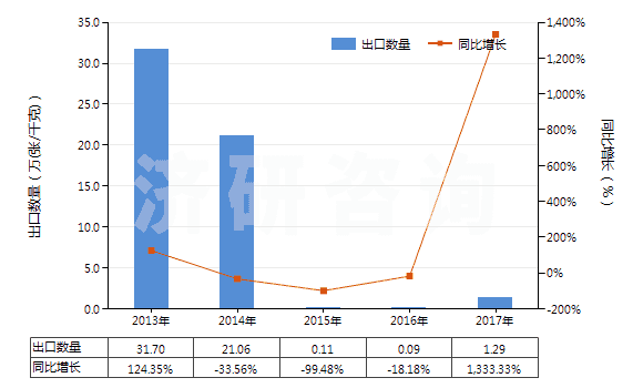 2013-2017年中國其他唱片(HS85238019)出口量及增速統(tǒng)計